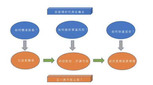 后疫情期房产营销如何破局