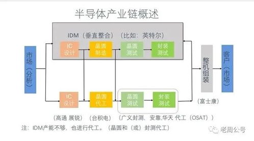 数字 逻辑idm 没有前途 兼评英特尔收购tower公司