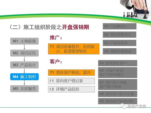 房地产营销阶段管理与把控